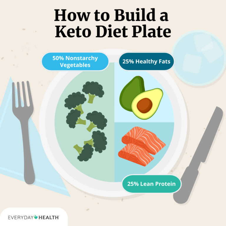 Read more about the article Keto Diet to Fabricate a Strong Body